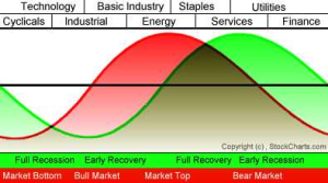 Sector Rotation